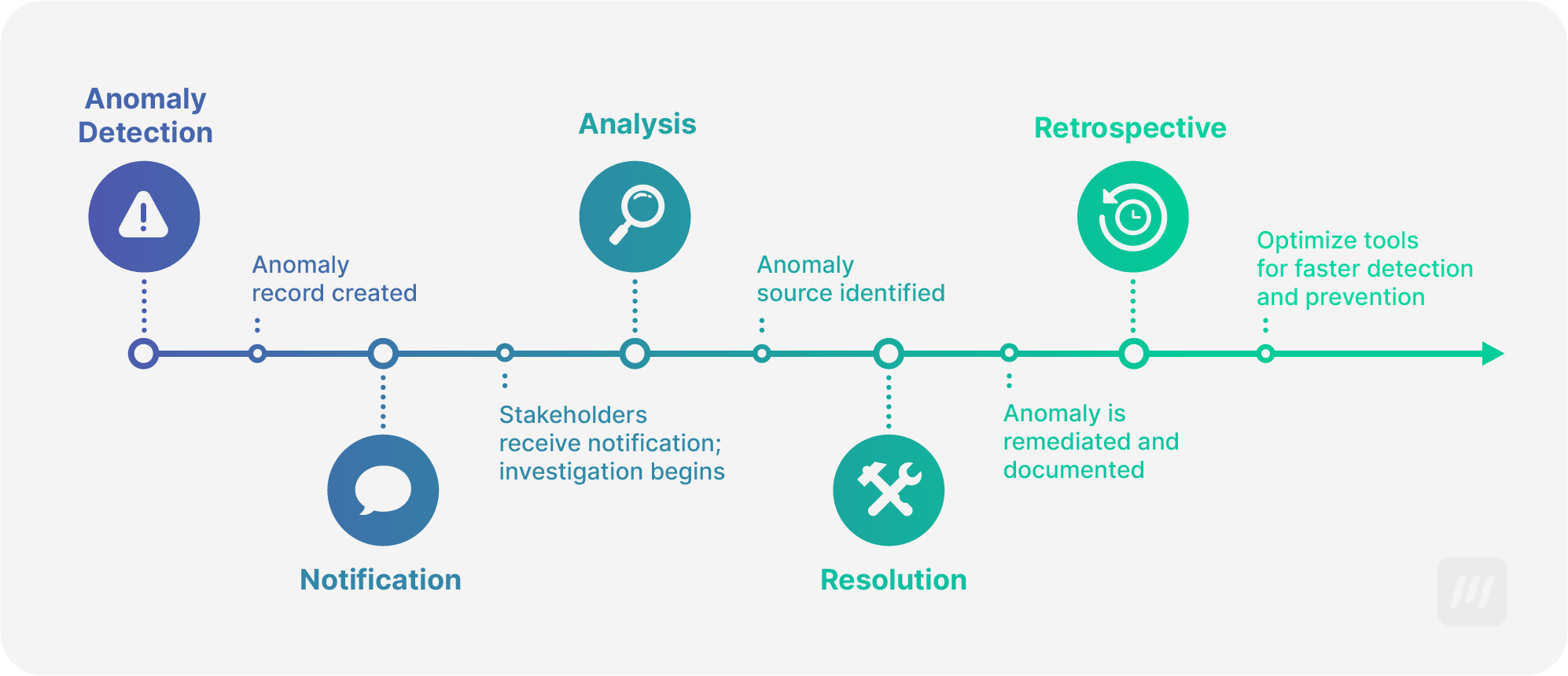 ampup-anomaly-detection-resolution-process