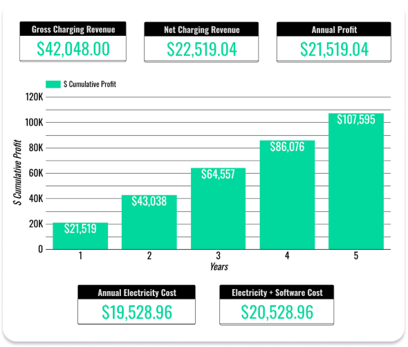EV Charger Revenue Calculator Results